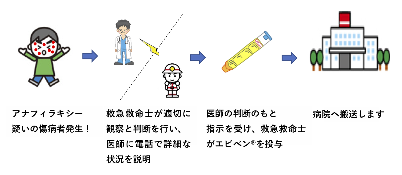 アナフィラキシー実証事業の実施体制